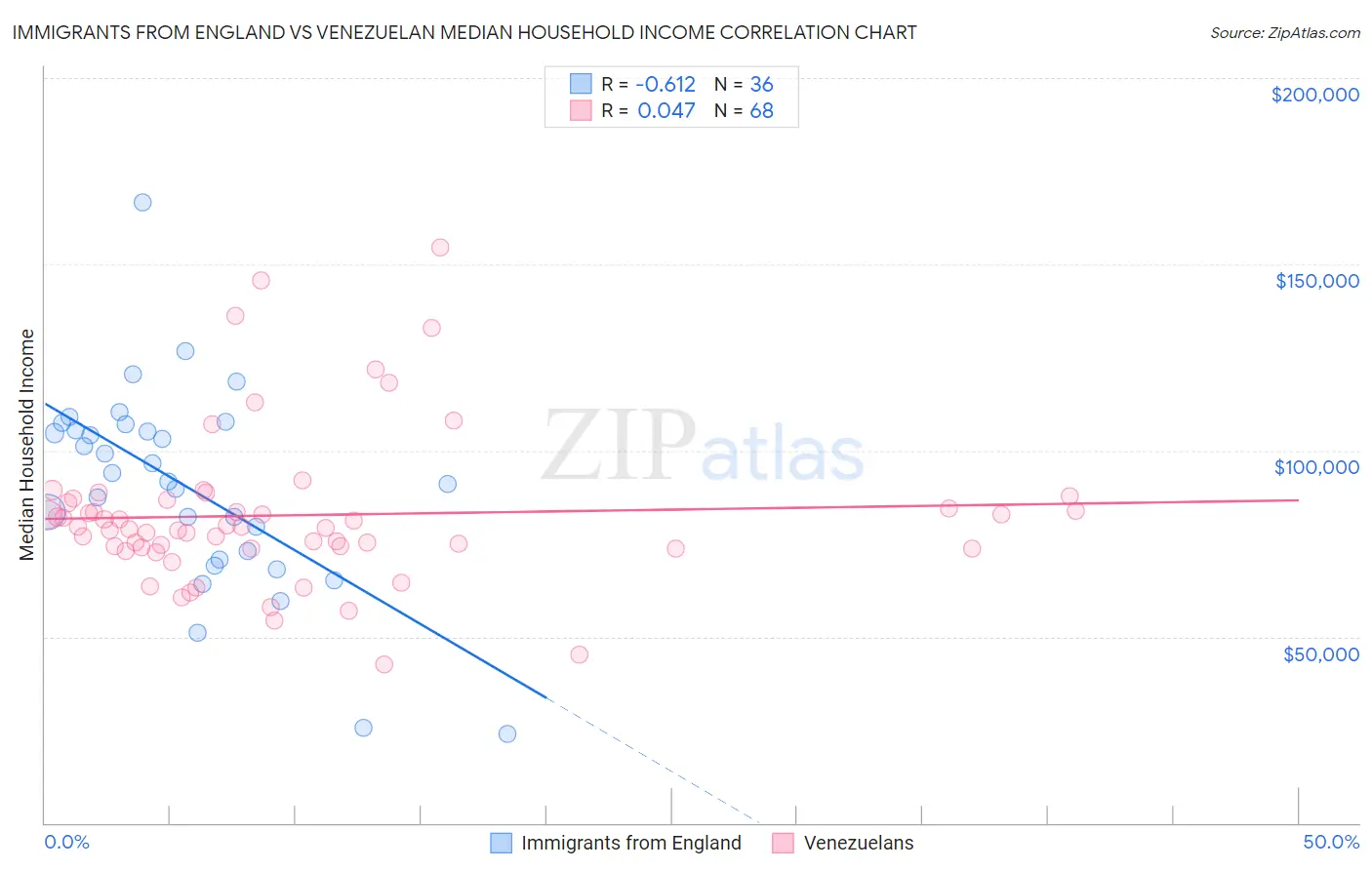 Immigrants from England vs Venezuelan Median Household Income