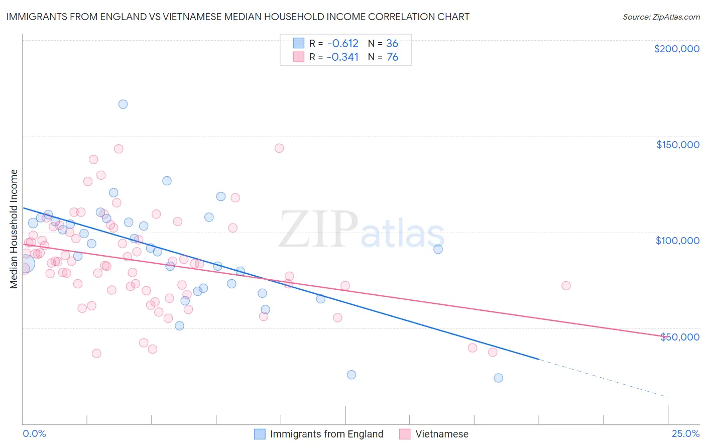 Immigrants from England vs Vietnamese Median Household Income