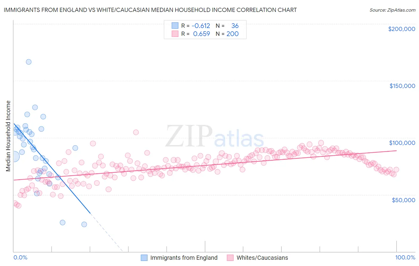 Immigrants from England vs White/Caucasian Median Household Income