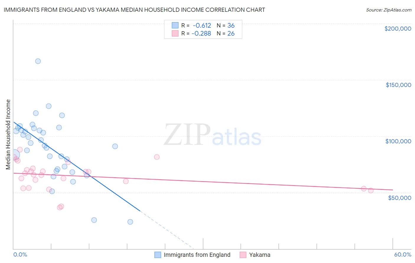 Immigrants from England vs Yakama Median Household Income