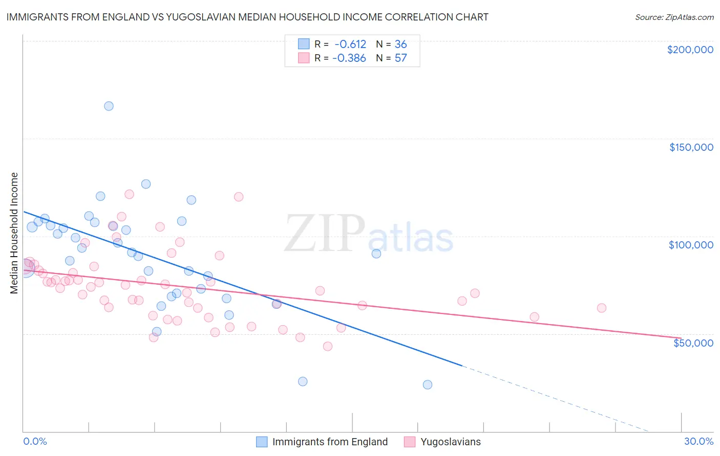 Immigrants from England vs Yugoslavian Median Household Income