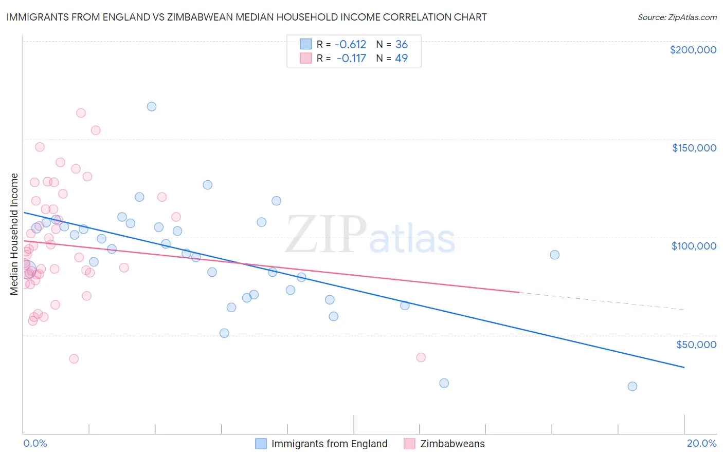 Immigrants from England vs Zimbabwean Median Household Income