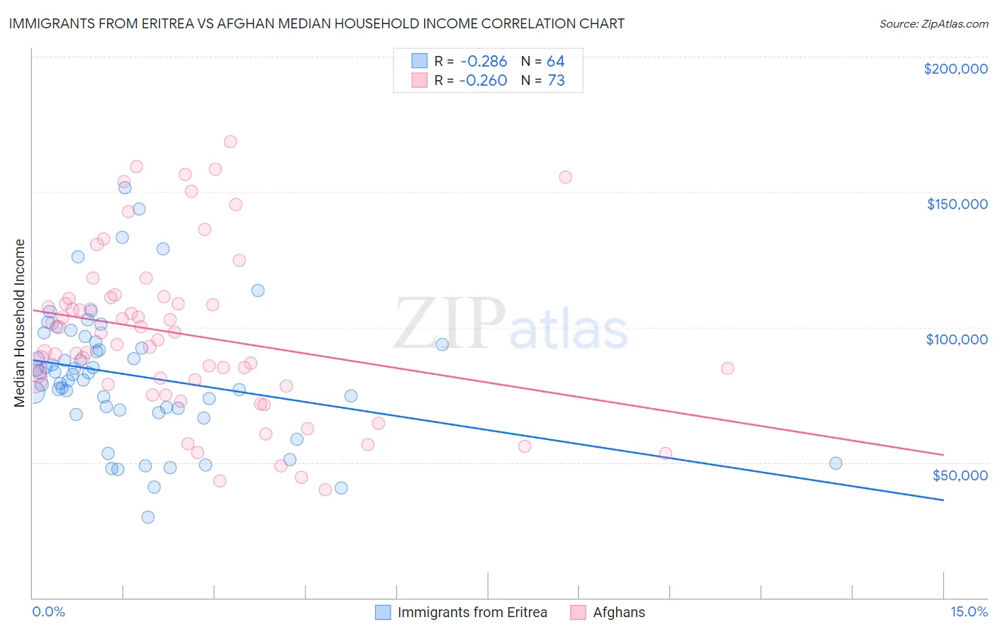 Immigrants from Eritrea vs Afghan Median Household Income