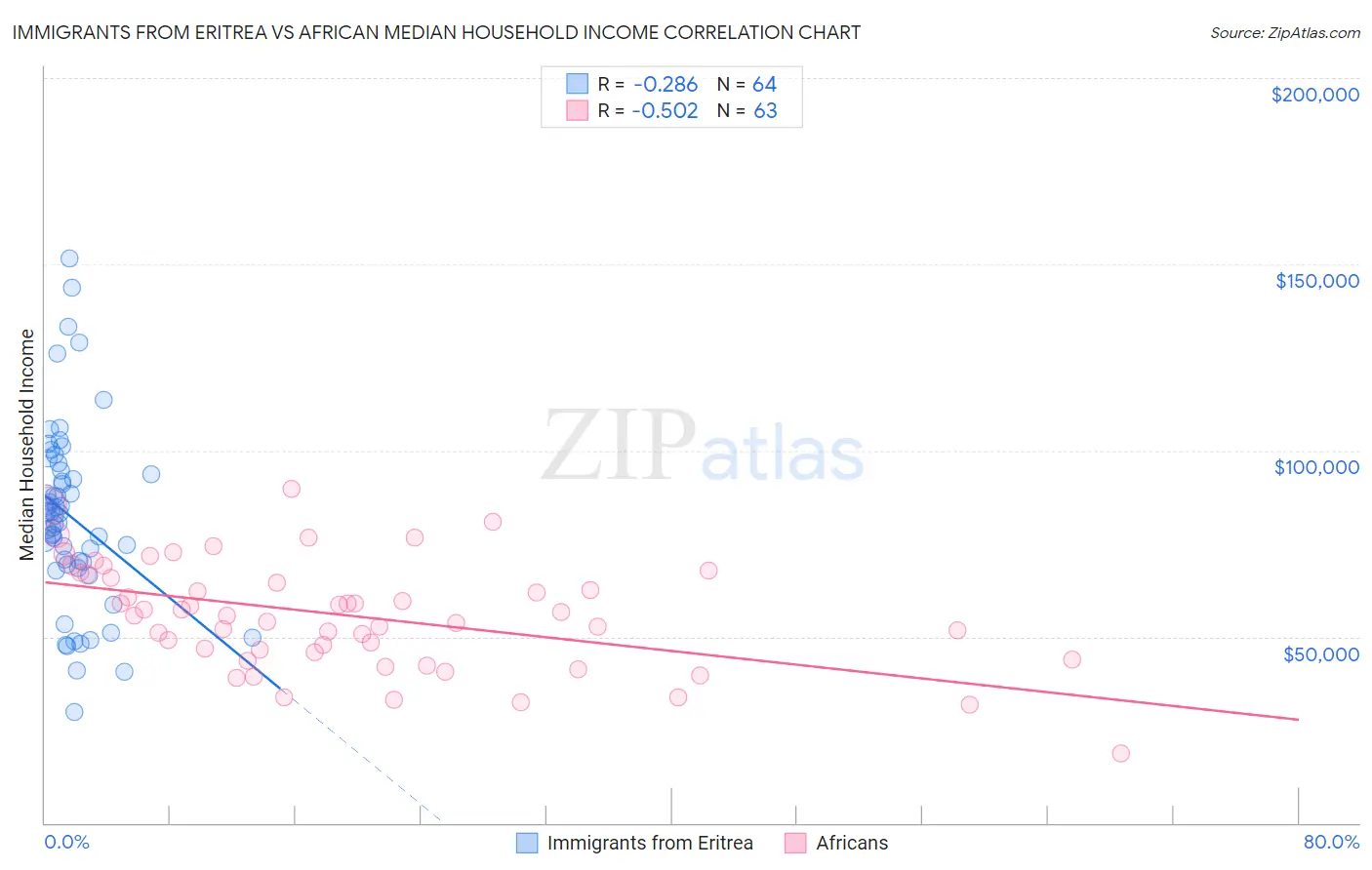 Immigrants from Eritrea vs African Median Household Income