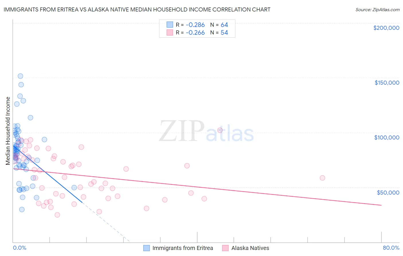 Immigrants from Eritrea vs Alaska Native Median Household Income