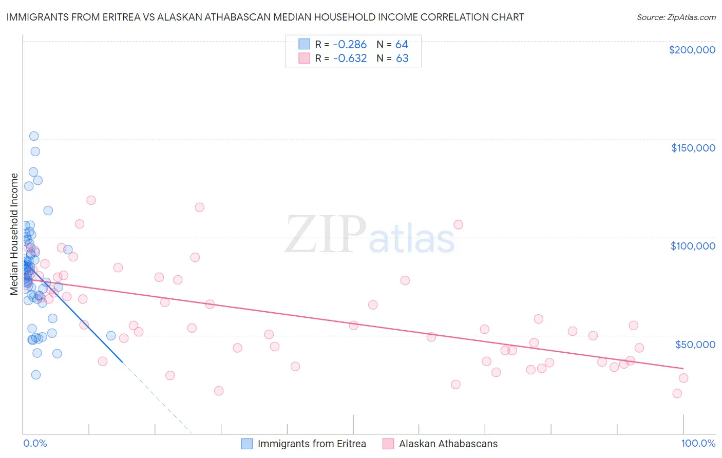 Immigrants from Eritrea vs Alaskan Athabascan Median Household Income