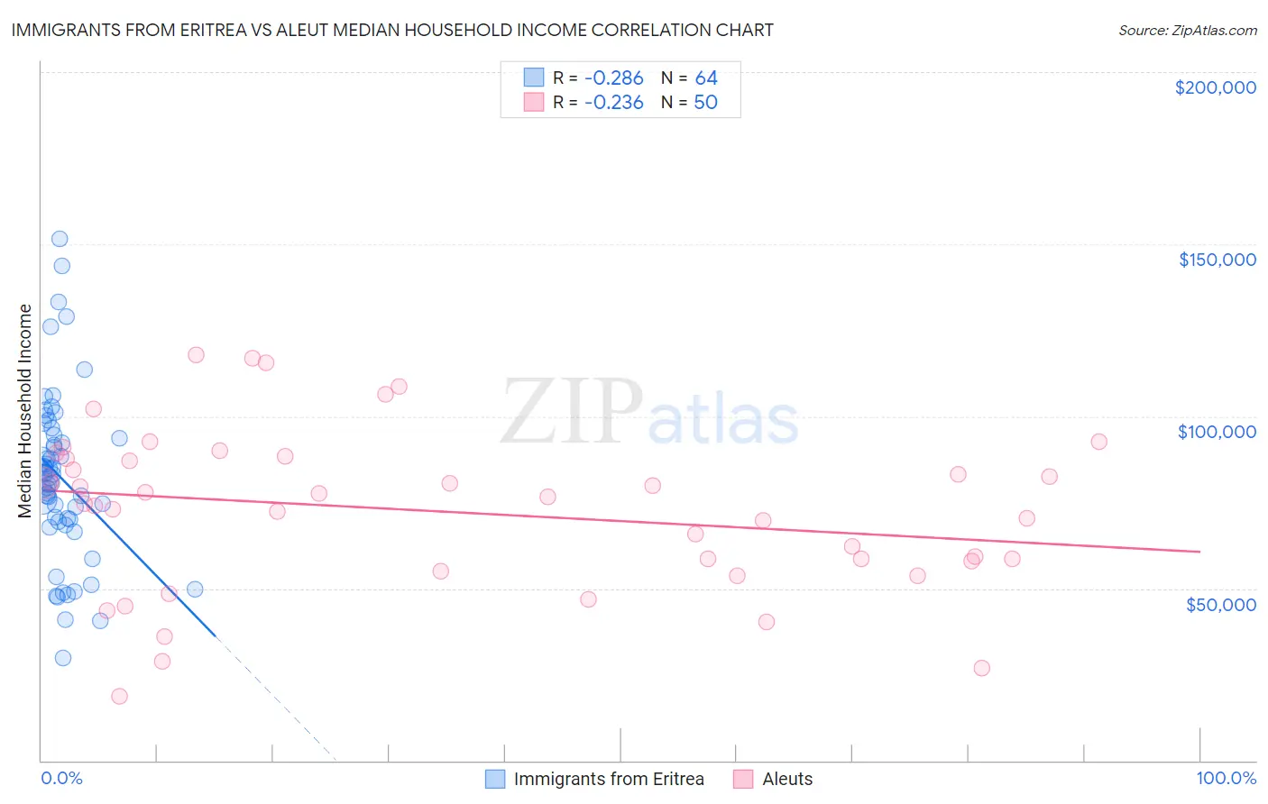 Immigrants from Eritrea vs Aleut Median Household Income