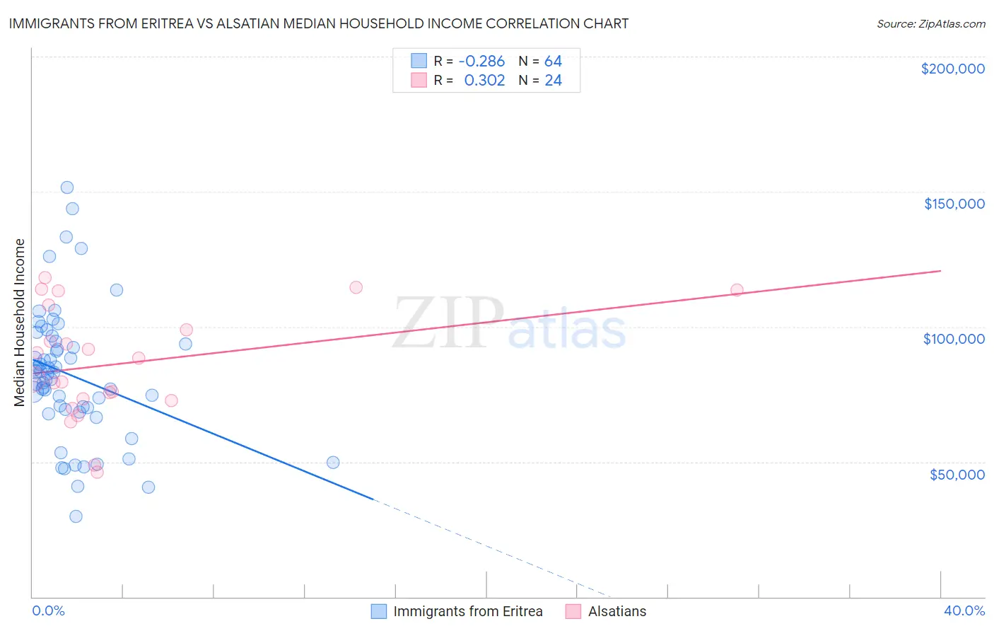 Immigrants from Eritrea vs Alsatian Median Household Income