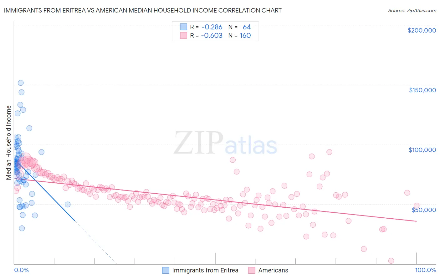 Immigrants from Eritrea vs American Median Household Income