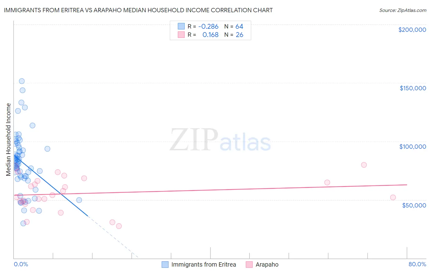 Immigrants from Eritrea vs Arapaho Median Household Income