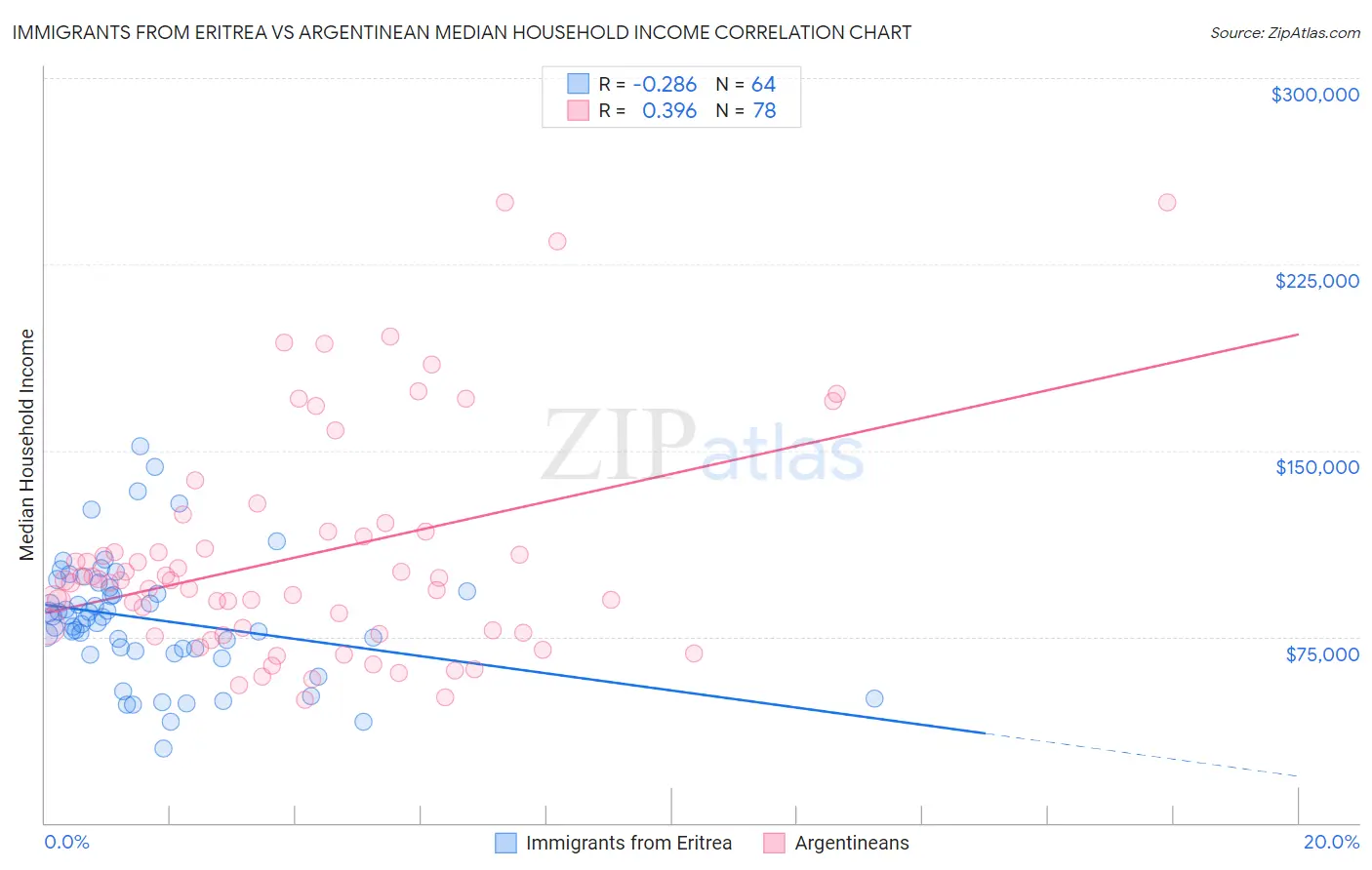 Immigrants from Eritrea vs Argentinean Median Household Income