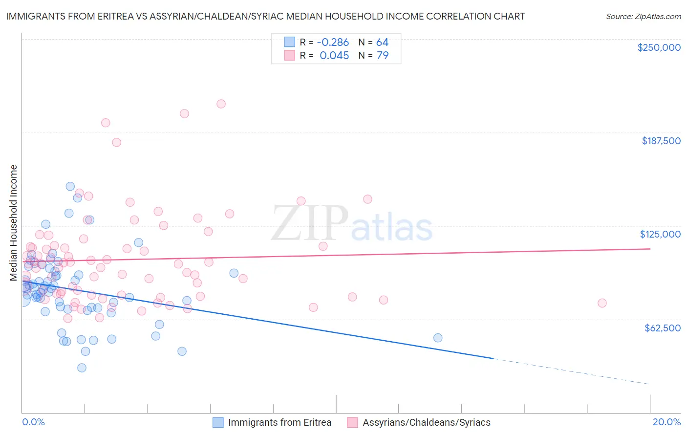 Immigrants from Eritrea vs Assyrian/Chaldean/Syriac Median Household Income