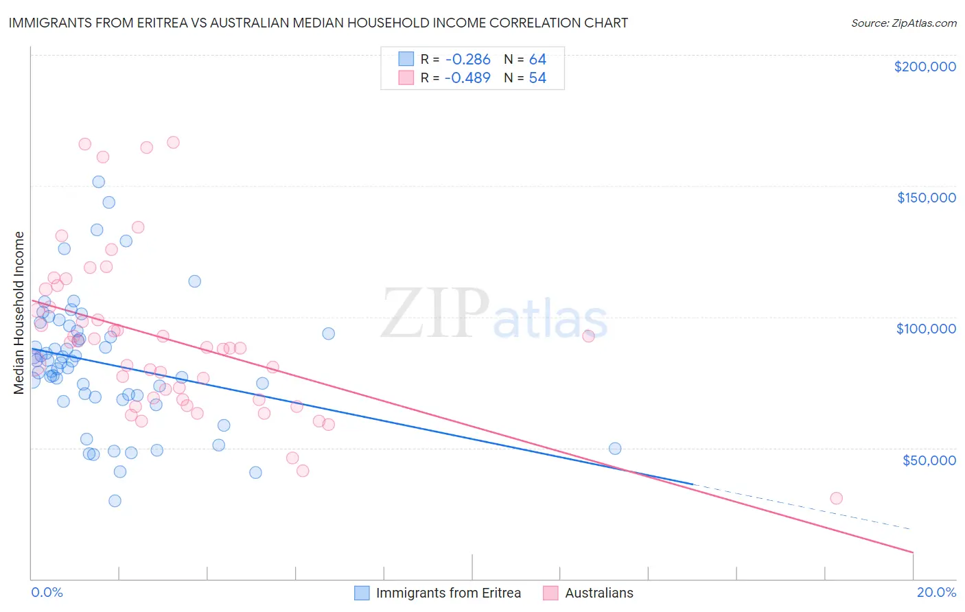 Immigrants from Eritrea vs Australian Median Household Income