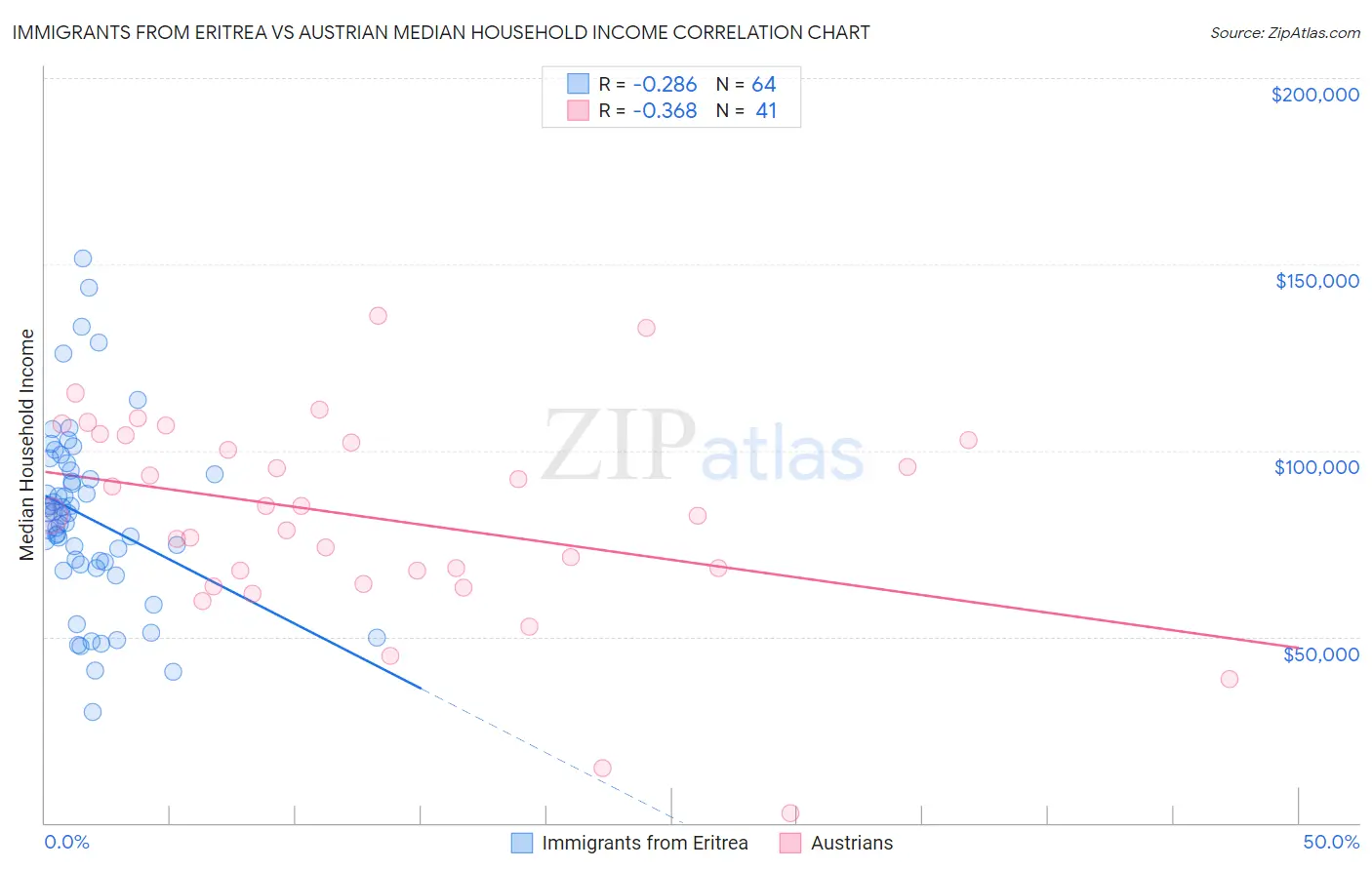 Immigrants from Eritrea vs Austrian Median Household Income