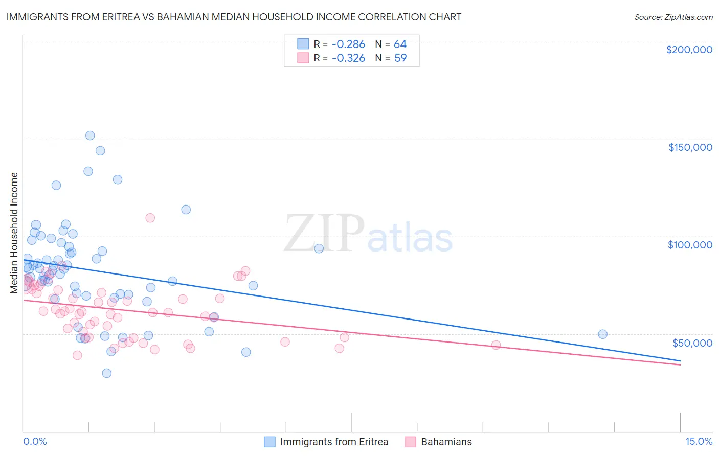 Immigrants from Eritrea vs Bahamian Median Household Income