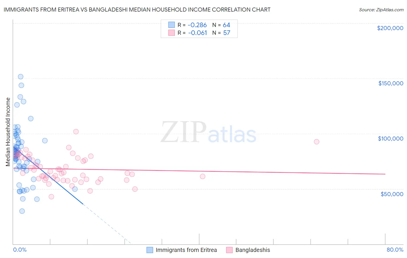 Immigrants from Eritrea vs Bangladeshi Median Household Income
