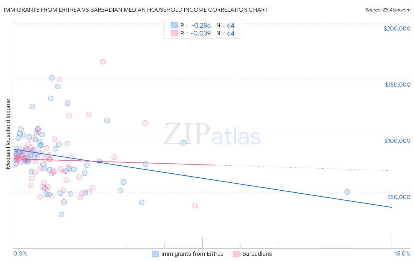 Immigrants from Eritrea vs Barbadian Median Household Income