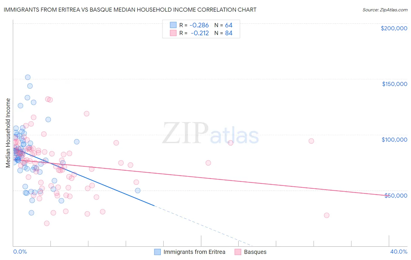 Immigrants from Eritrea vs Basque Median Household Income