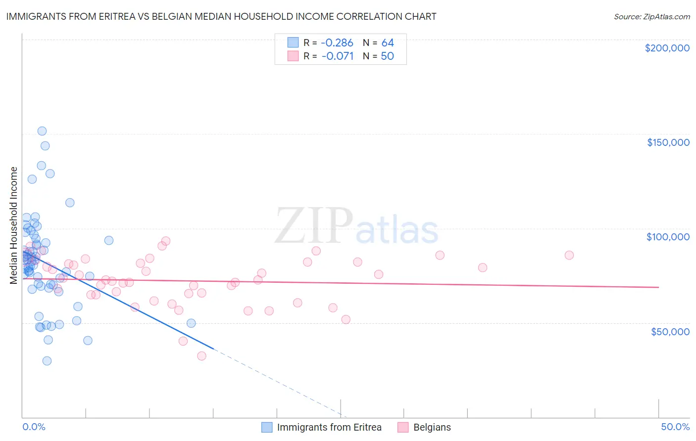 Immigrants from Eritrea vs Belgian Median Household Income