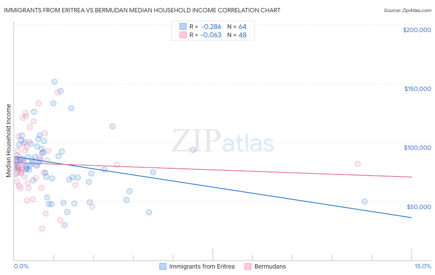 Immigrants from Eritrea vs Bermudan Median Household Income