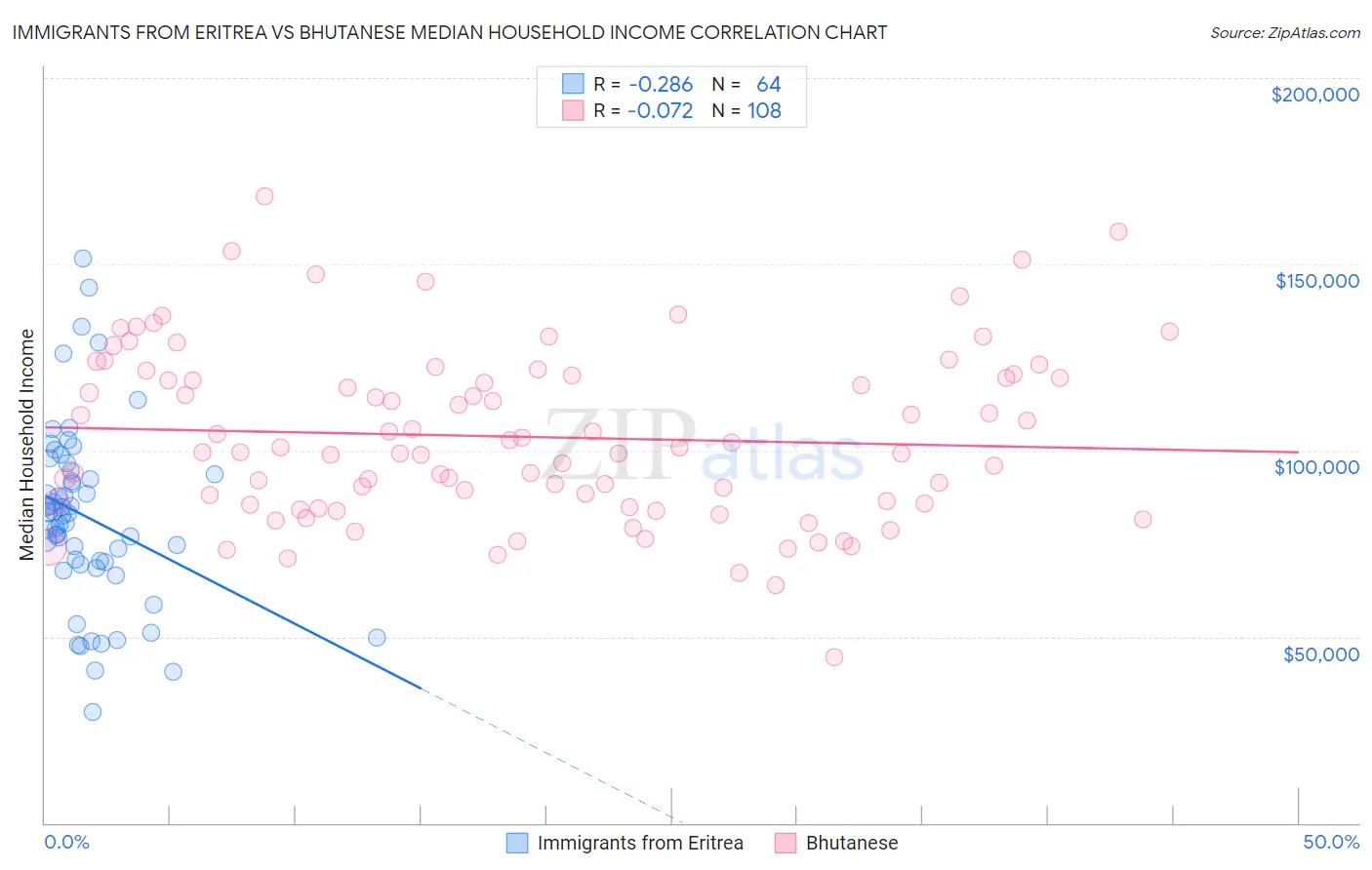 Immigrants from Eritrea vs Bhutanese Median Household Income