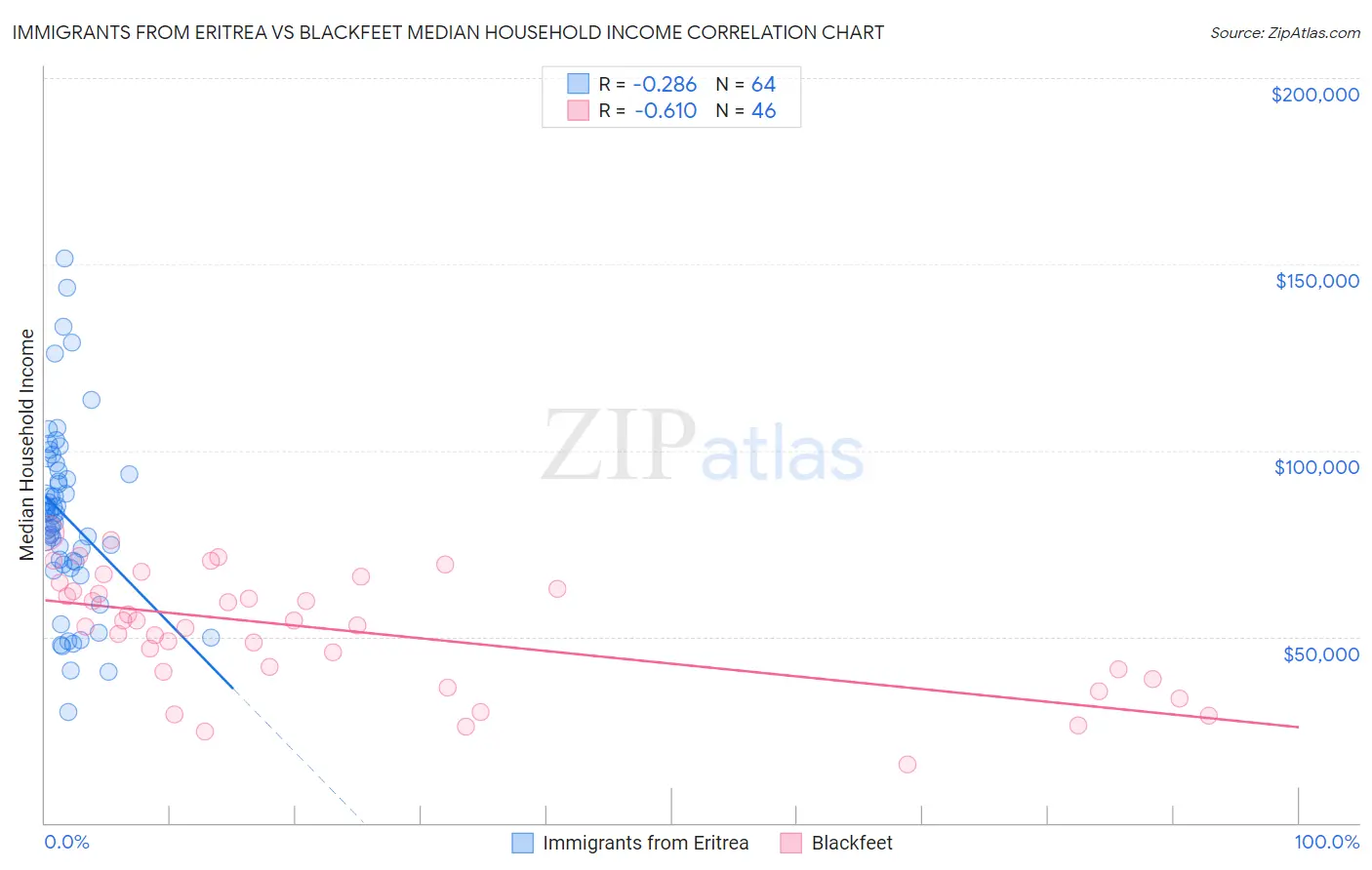 Immigrants from Eritrea vs Blackfeet Median Household Income