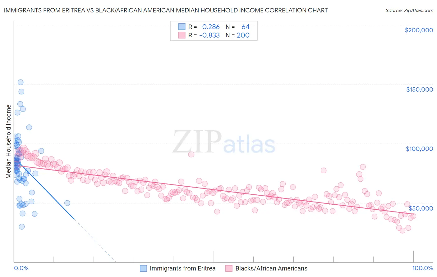 Immigrants from Eritrea vs Black/African American Median Household Income