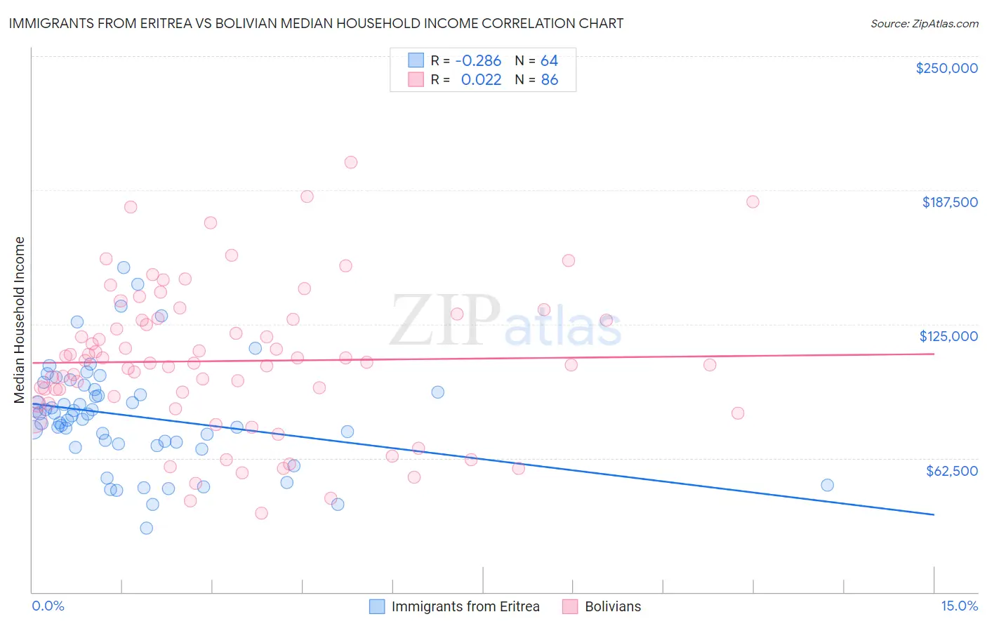 Immigrants from Eritrea vs Bolivian Median Household Income