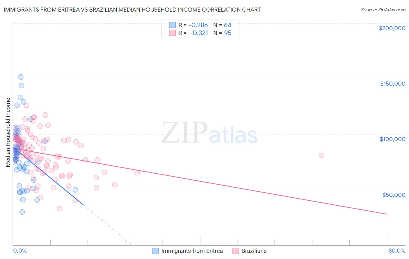 Immigrants from Eritrea vs Brazilian Median Household Income