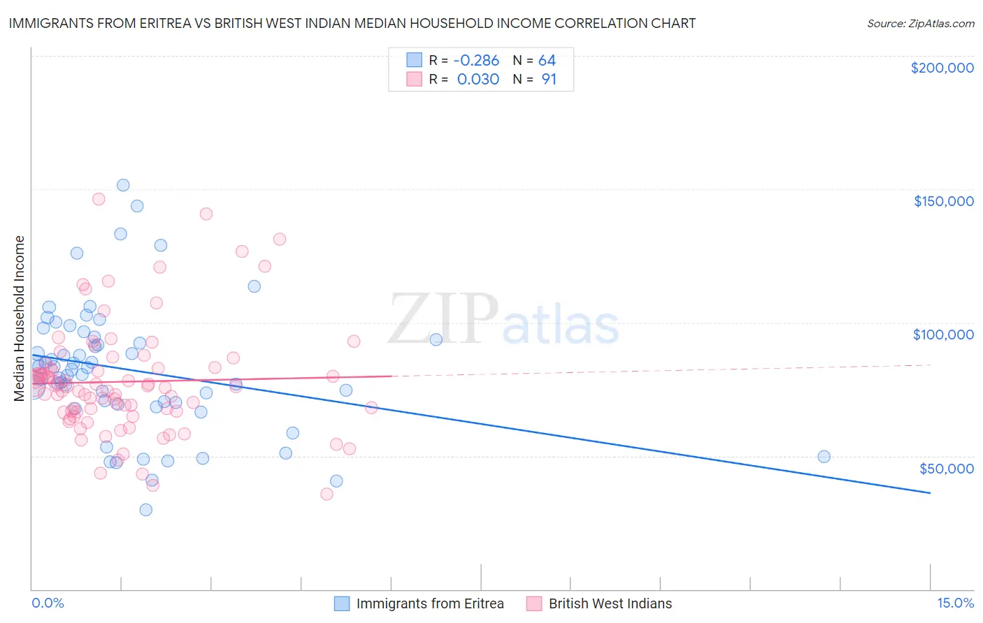 Immigrants from Eritrea vs British West Indian Median Household Income
