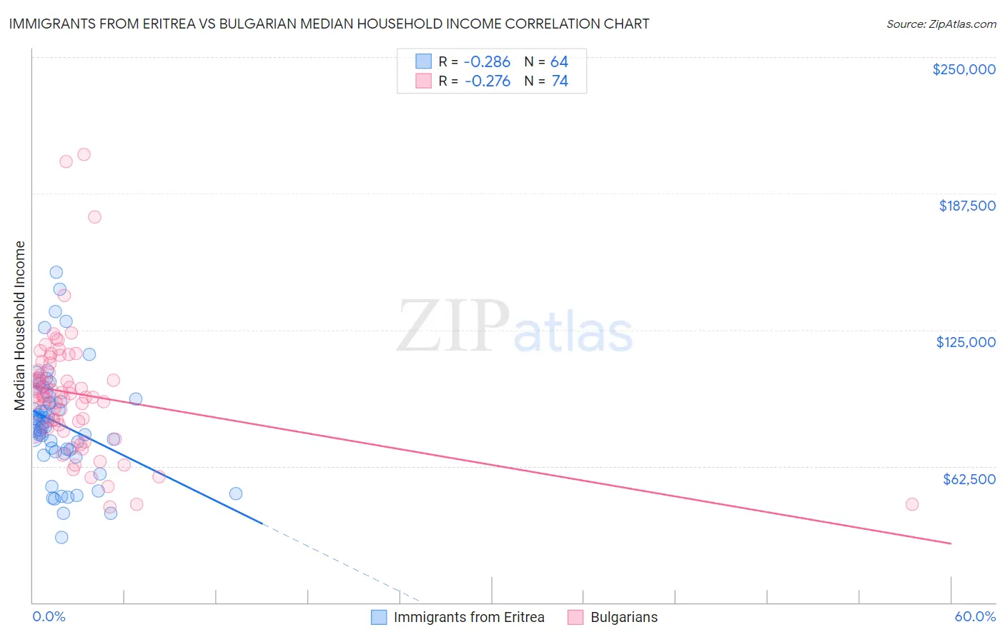 Immigrants from Eritrea vs Bulgarian Median Household Income