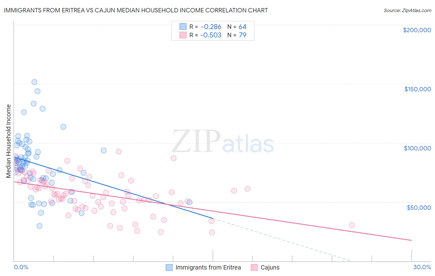 Immigrants from Eritrea vs Cajun Median Household Income