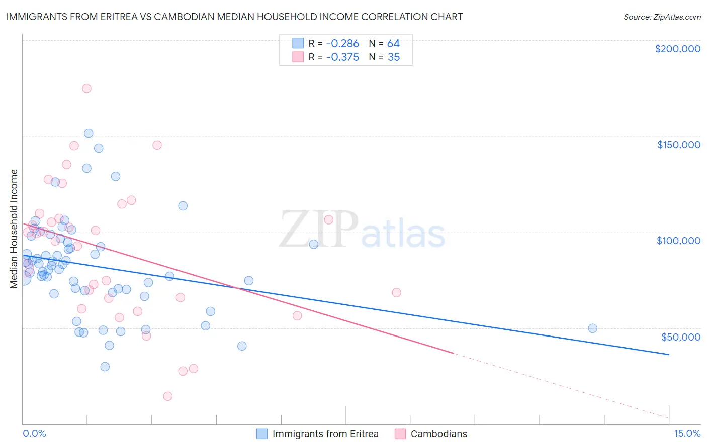 Immigrants from Eritrea vs Cambodian Median Household Income