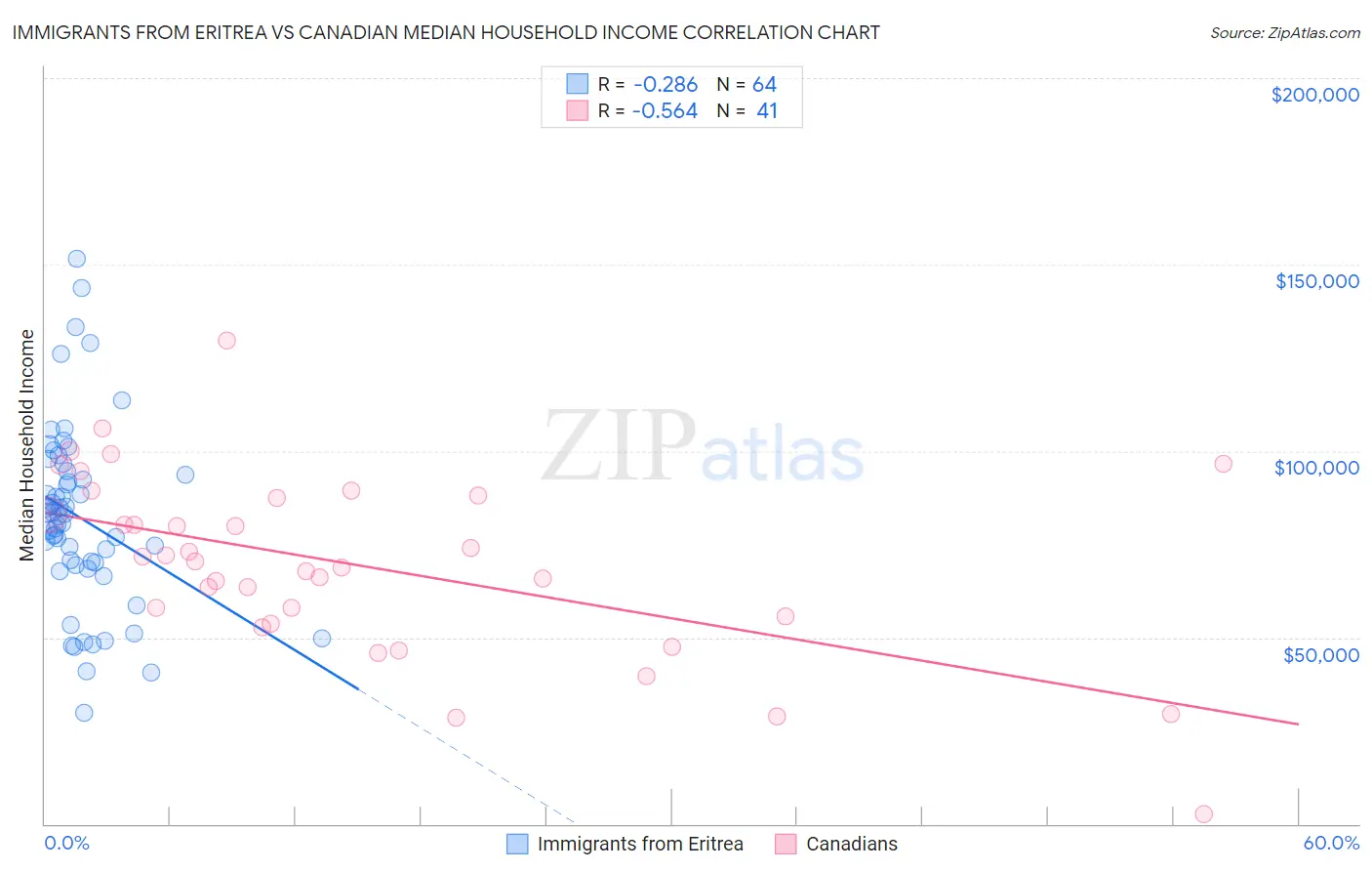 Immigrants from Eritrea vs Canadian Median Household Income