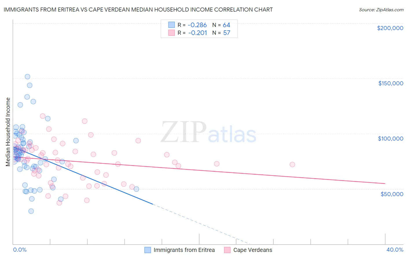 Immigrants from Eritrea vs Cape Verdean Median Household Income