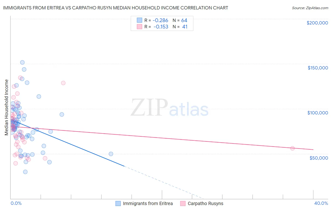 Immigrants from Eritrea vs Carpatho Rusyn Median Household Income