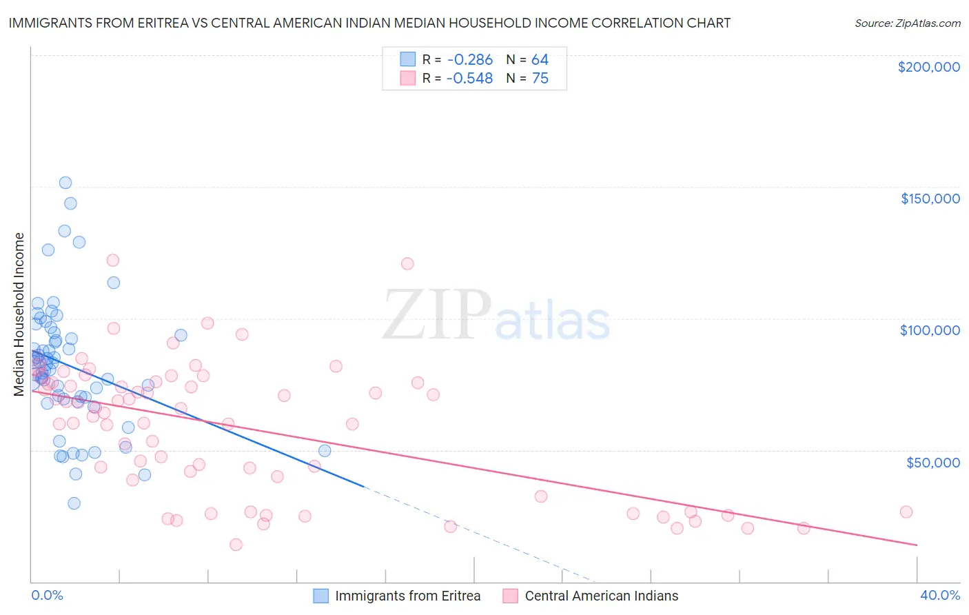 Immigrants from Eritrea vs Central American Indian Median Household Income