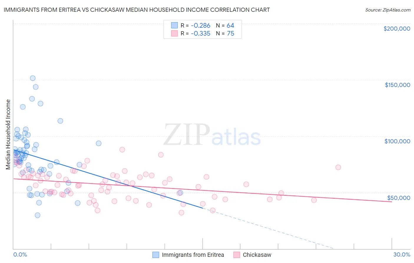 Immigrants from Eritrea vs Chickasaw Median Household Income