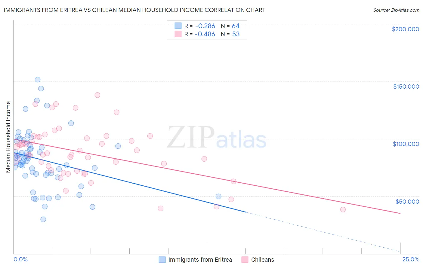 Immigrants from Eritrea vs Chilean Median Household Income