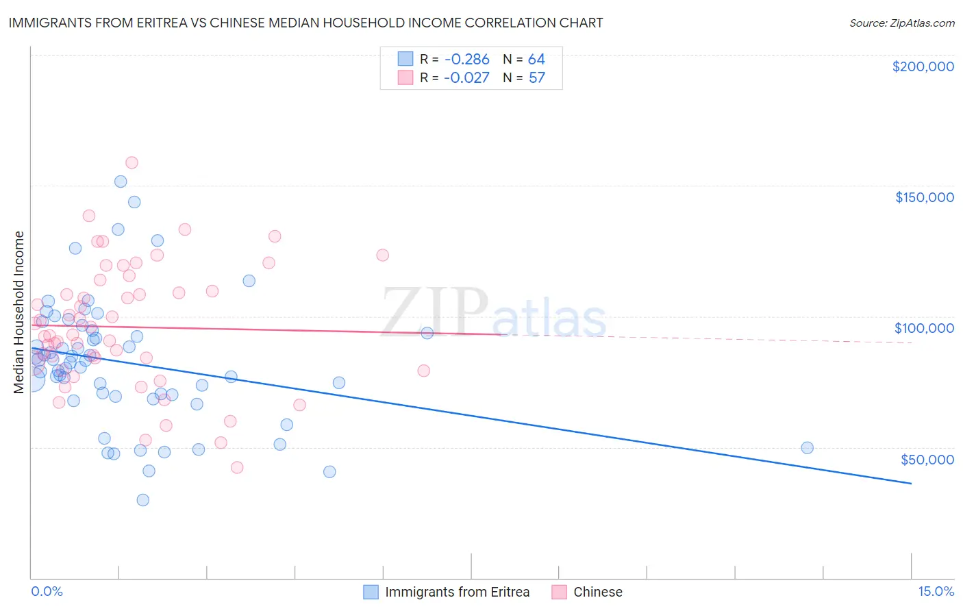 Immigrants from Eritrea vs Chinese Median Household Income