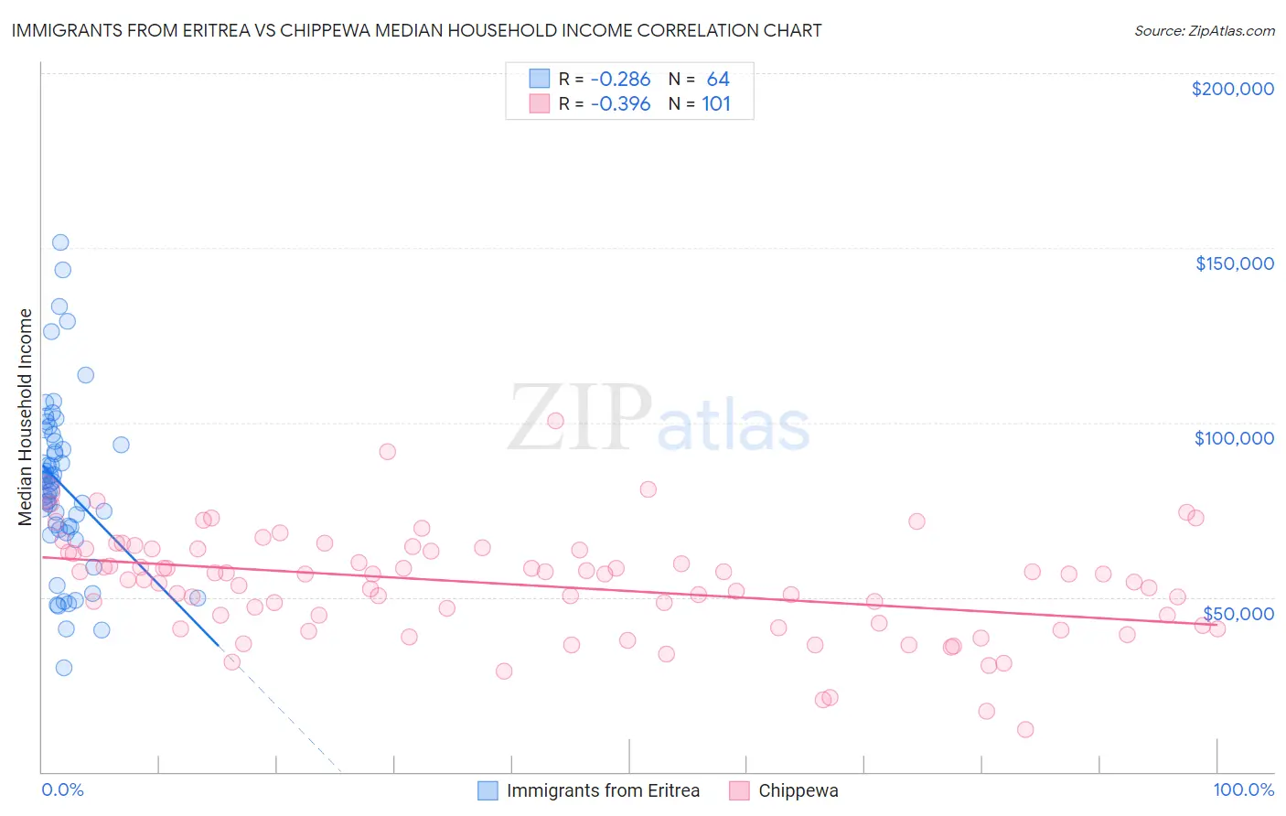 Immigrants from Eritrea vs Chippewa Median Household Income