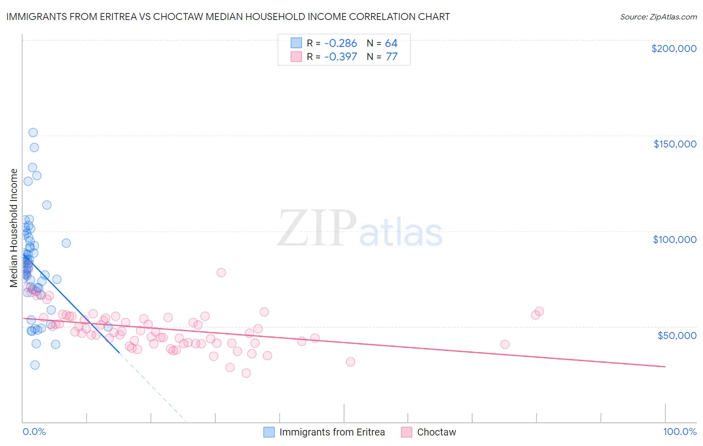 Immigrants from Eritrea vs Choctaw Median Household Income