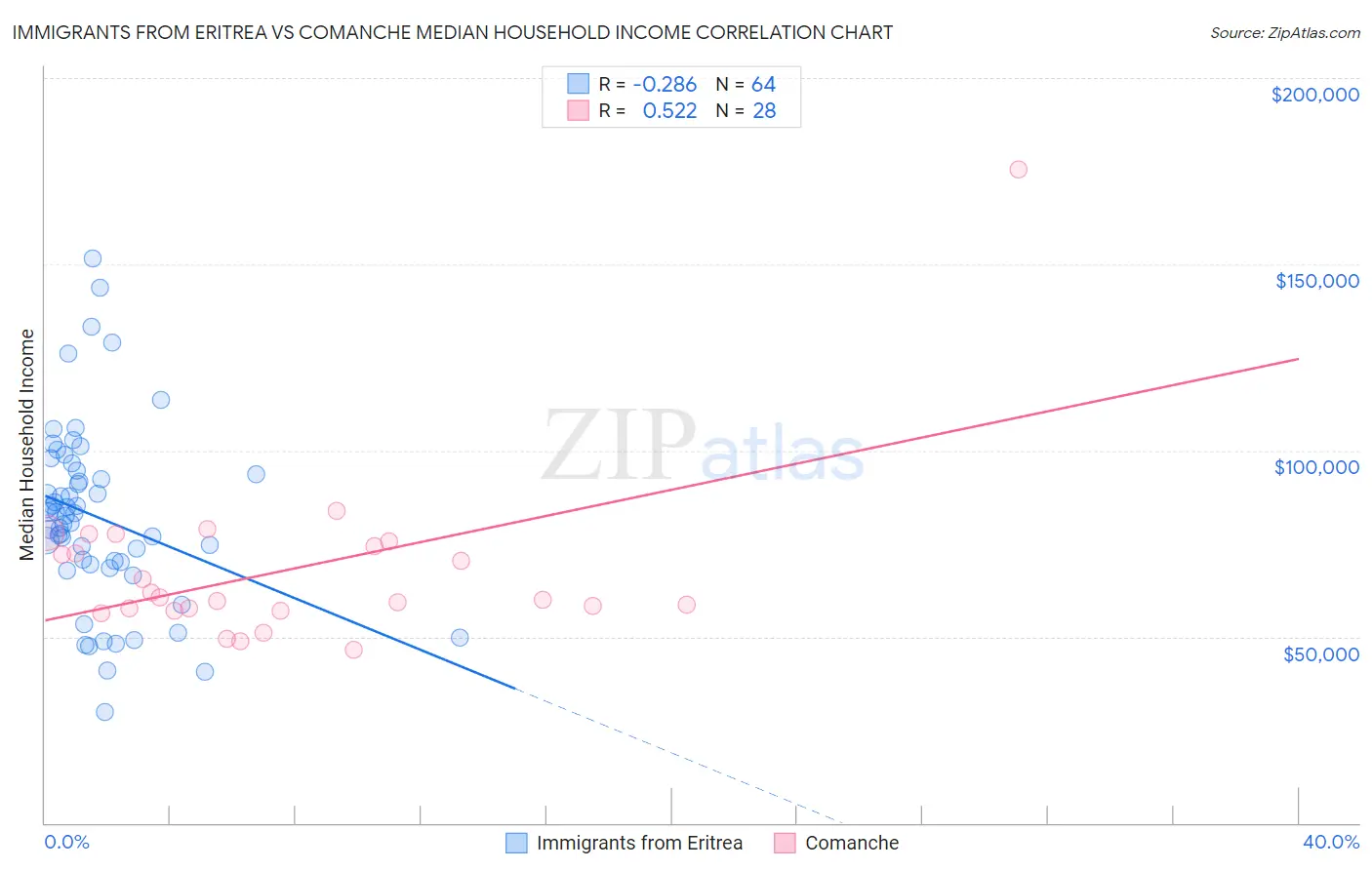 Immigrants from Eritrea vs Comanche Median Household Income