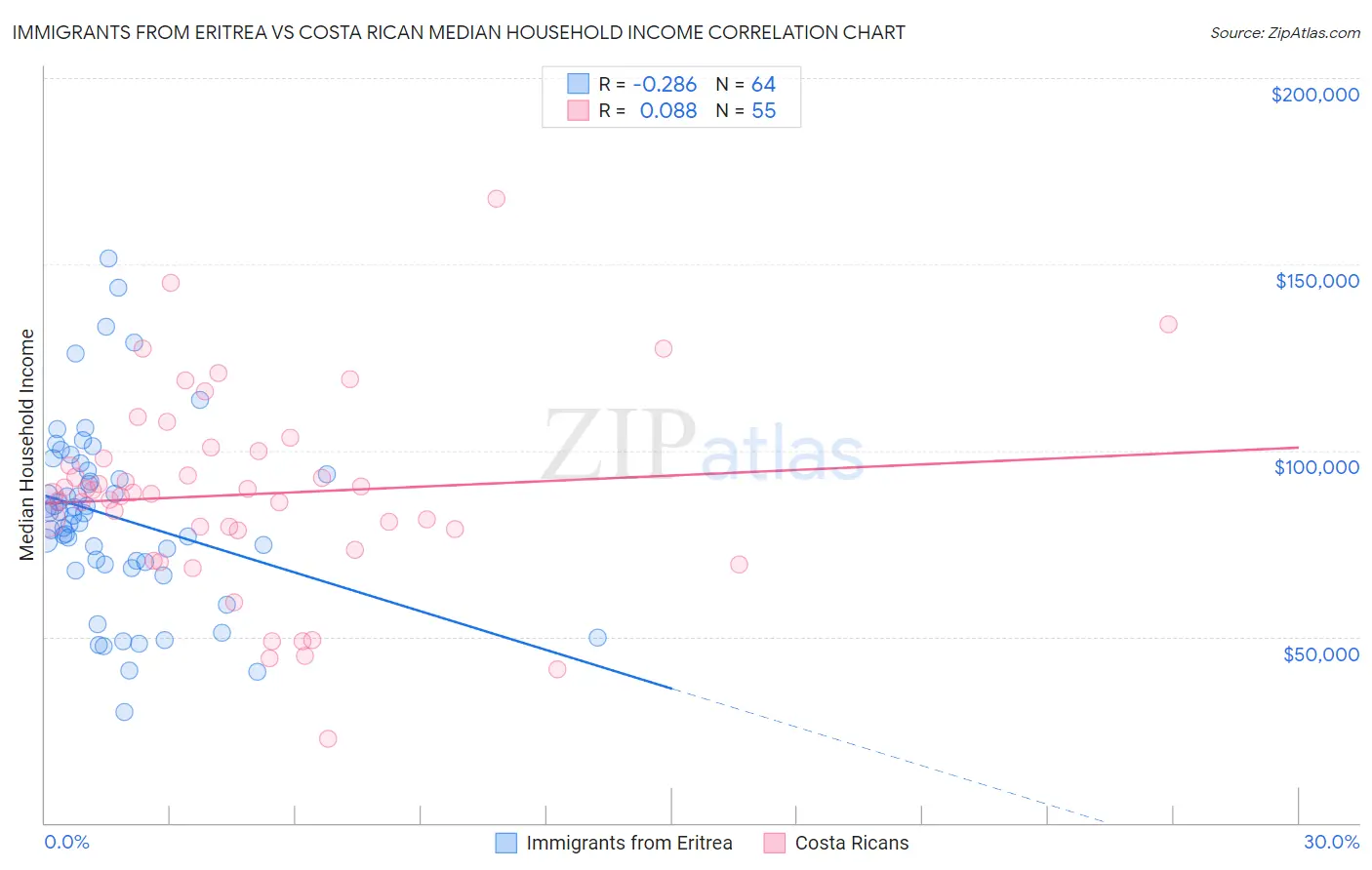 Immigrants from Eritrea vs Costa Rican Median Household Income