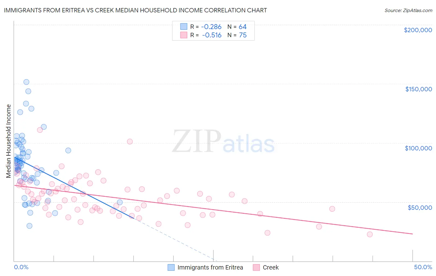 Immigrants from Eritrea vs Creek Median Household Income