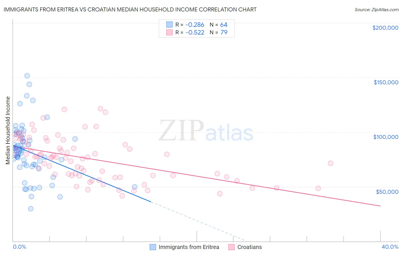 Immigrants from Eritrea vs Croatian Median Household Income