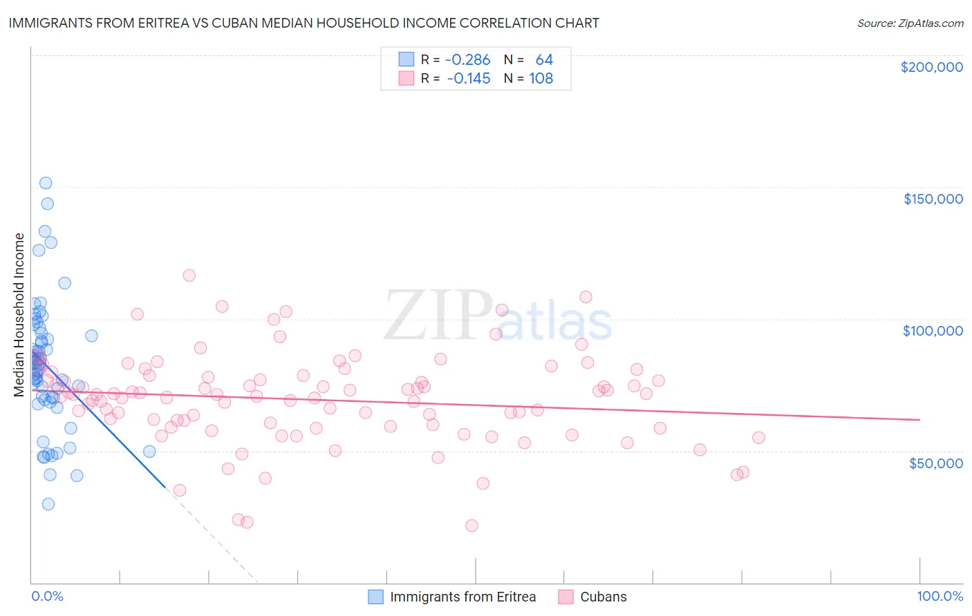 Immigrants from Eritrea vs Cuban Median Household Income