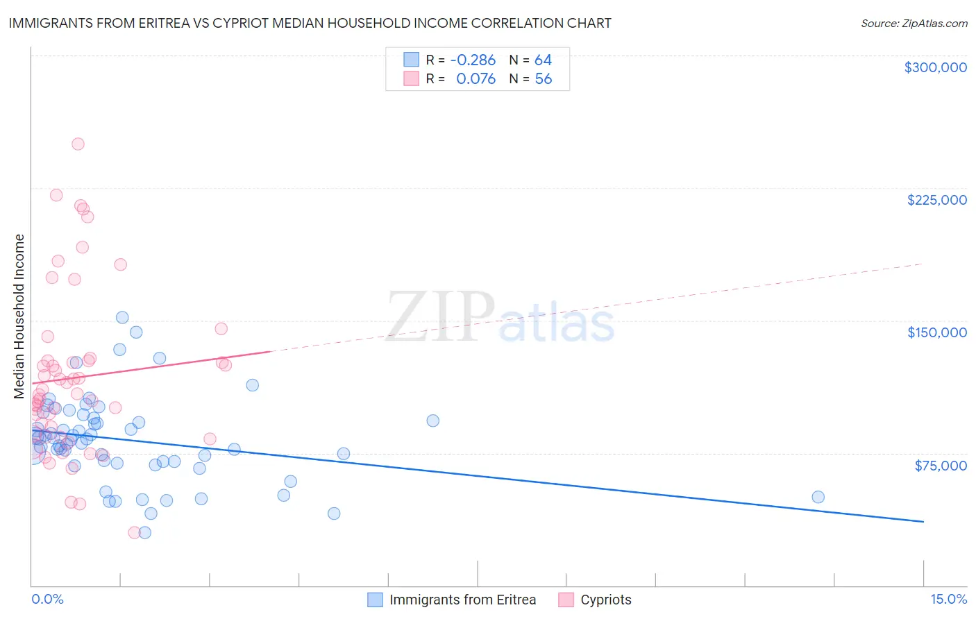 Immigrants from Eritrea vs Cypriot Median Household Income