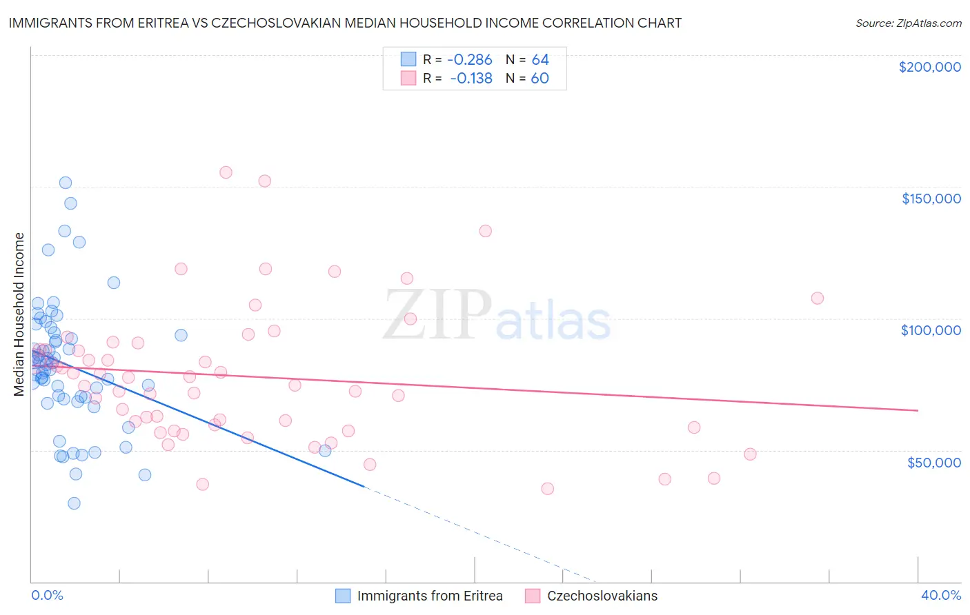 Immigrants from Eritrea vs Czechoslovakian Median Household Income