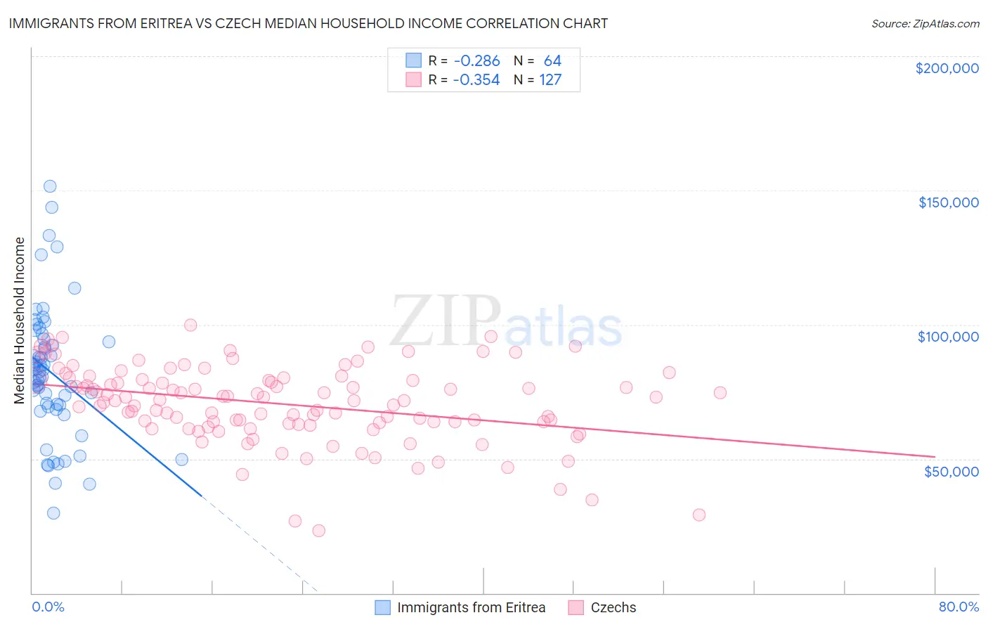 Immigrants from Eritrea vs Czech Median Household Income